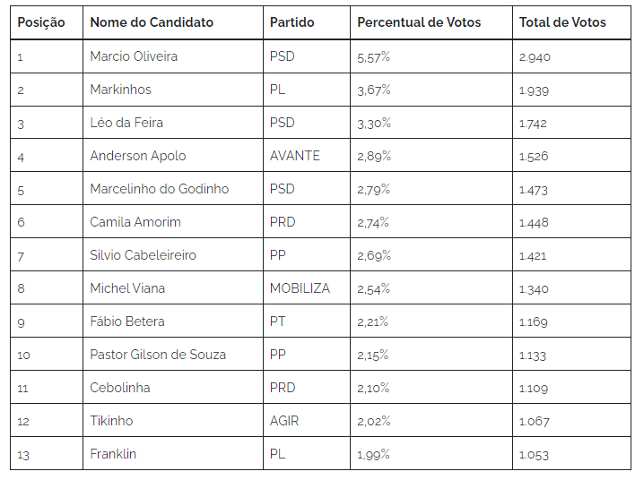votos ELEIÇÕES MUNICIPAIS 2024 - O NOVO CENÁRIO POLÍTICO APÓS AS ELEIÇÕES